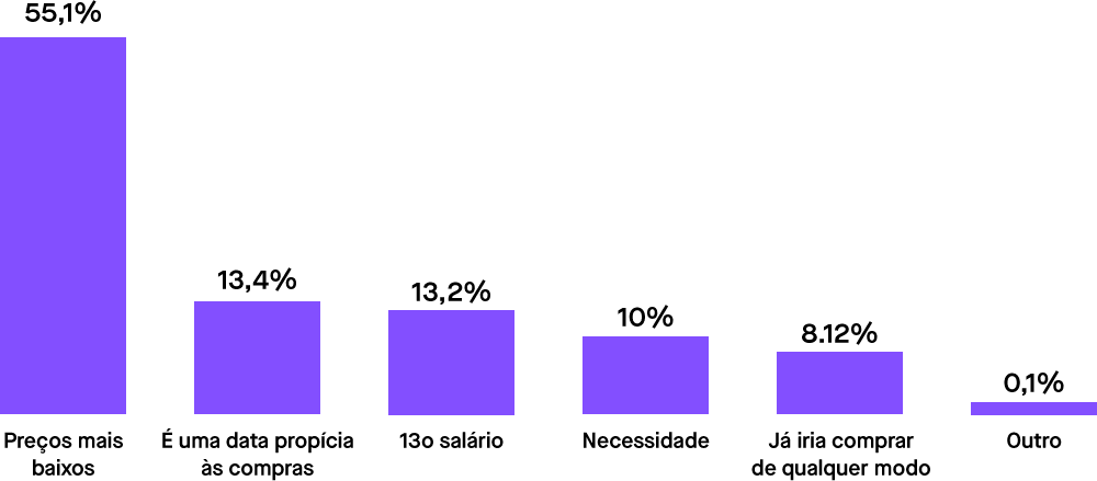 Preços mais baixos são os mais buscados pelos consumidores