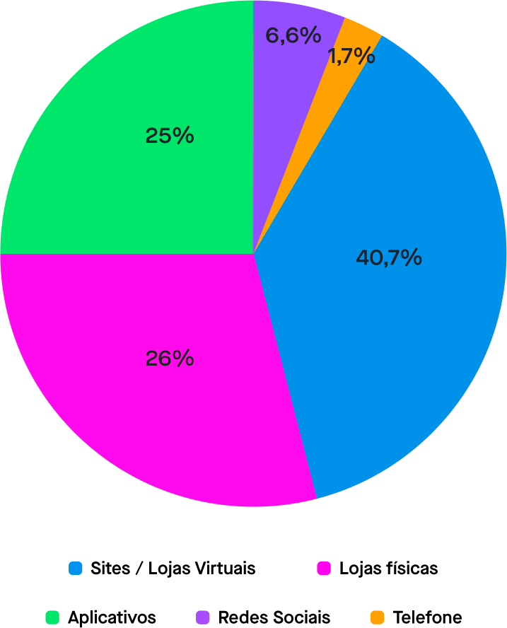 Por onde os consumidores vão comprar na Black Friday