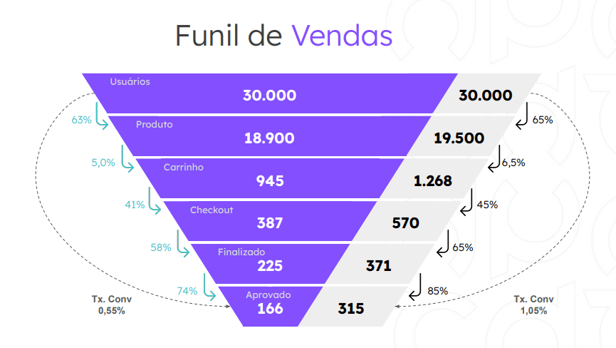 Funil de vendas em e-commerce de moda