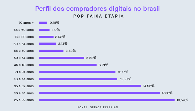 Idade dos compradores brasileiros 