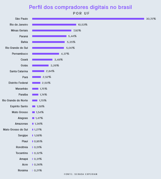 Estados que mais compram na internet