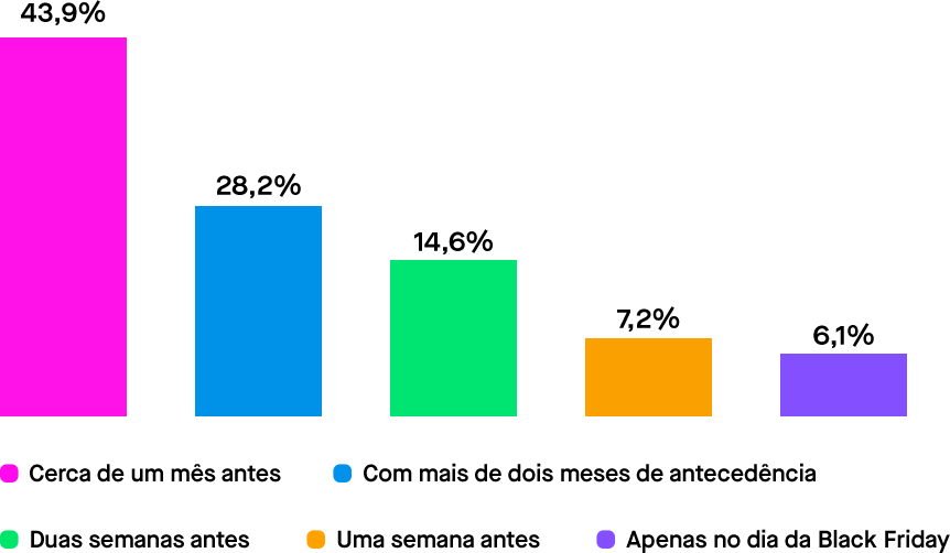 Tempo de acompanhamento dos consumidores antes da Black Friday